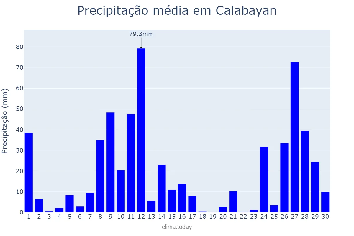 Precipitação em novembro em Calabayan, Isabela, PH