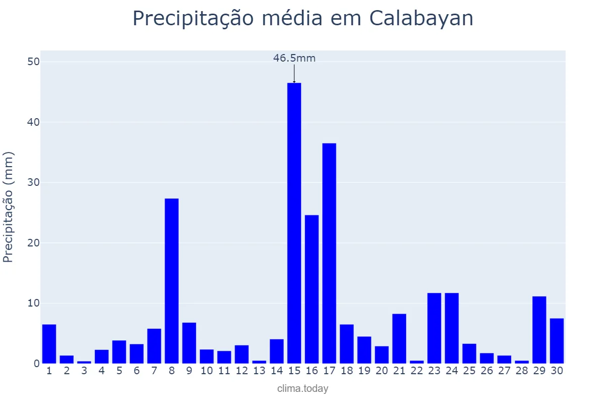 Precipitação em setembro em Calabayan, Isabela, PH