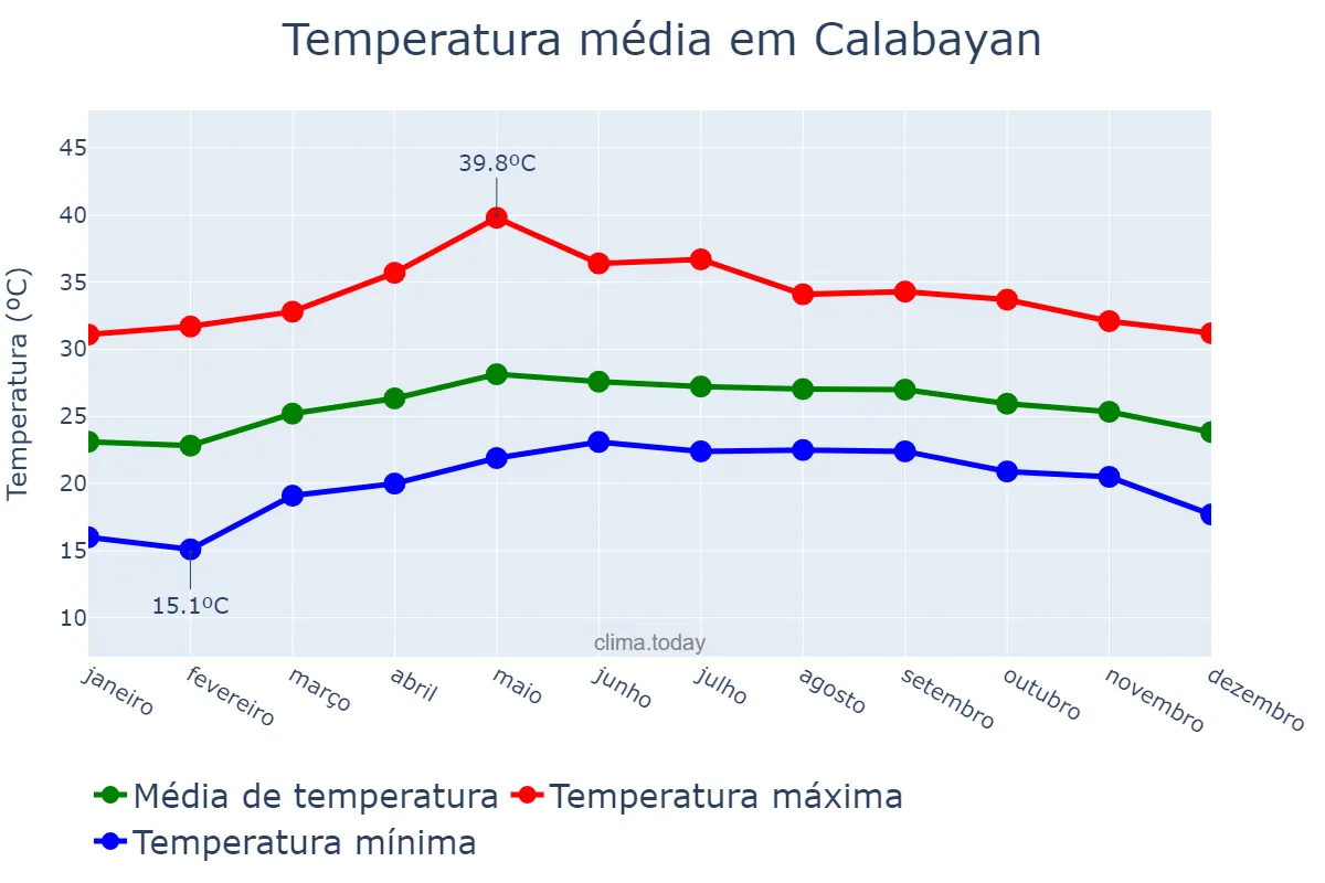 Temperatura anual em Calabayan, Isabela, PH