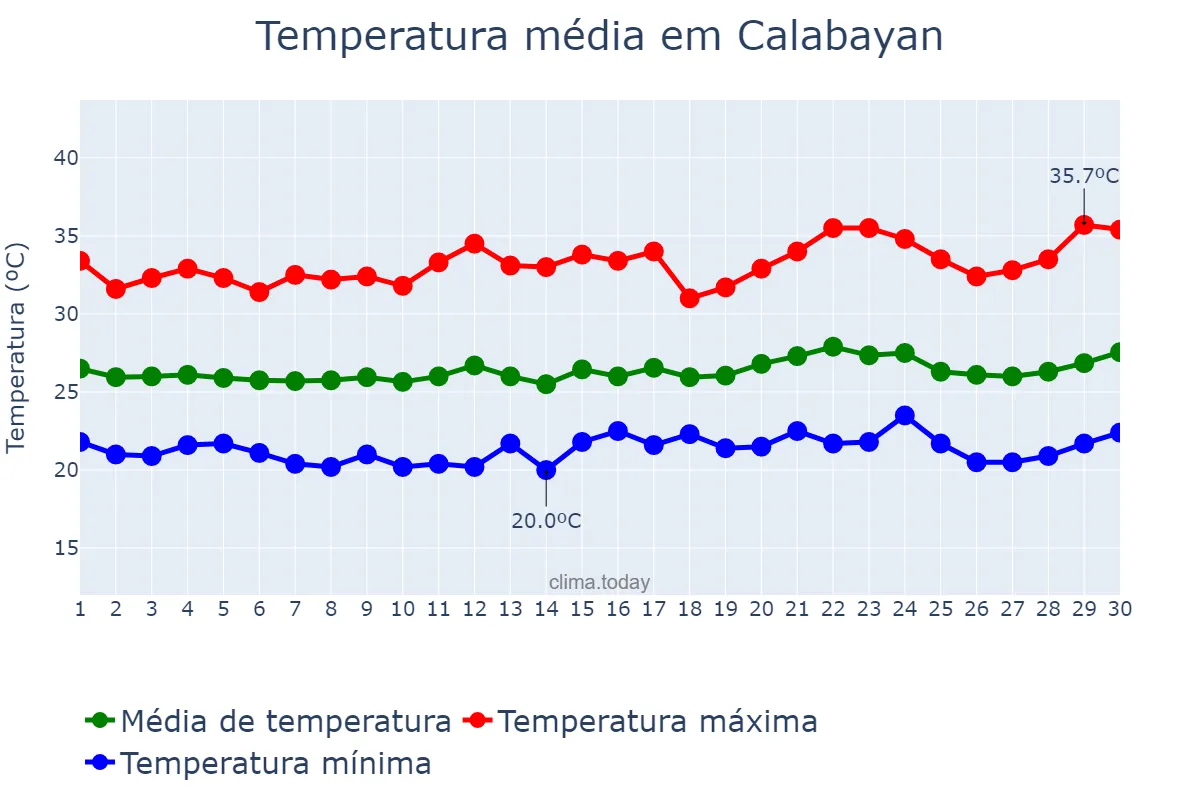 Temperatura em abril em Calabayan, Isabela, PH