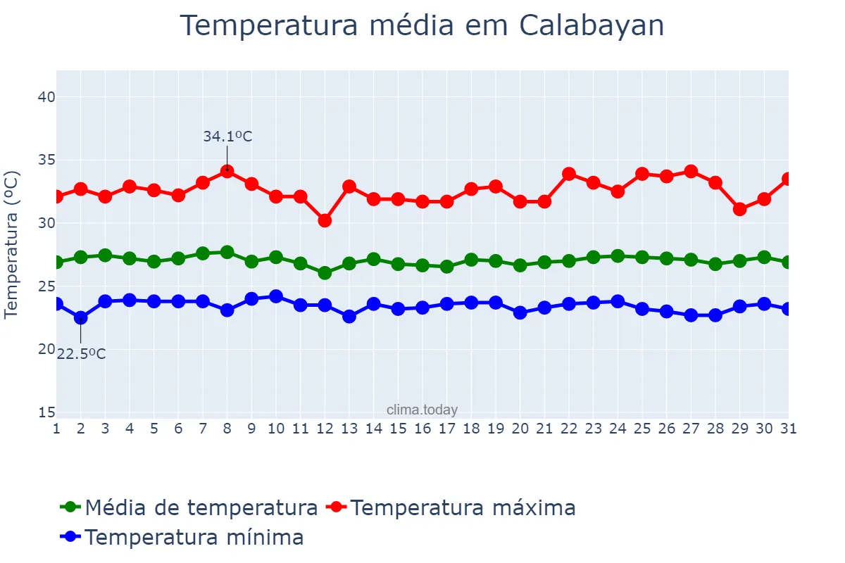 Temperatura em agosto em Calabayan, Isabela, PH