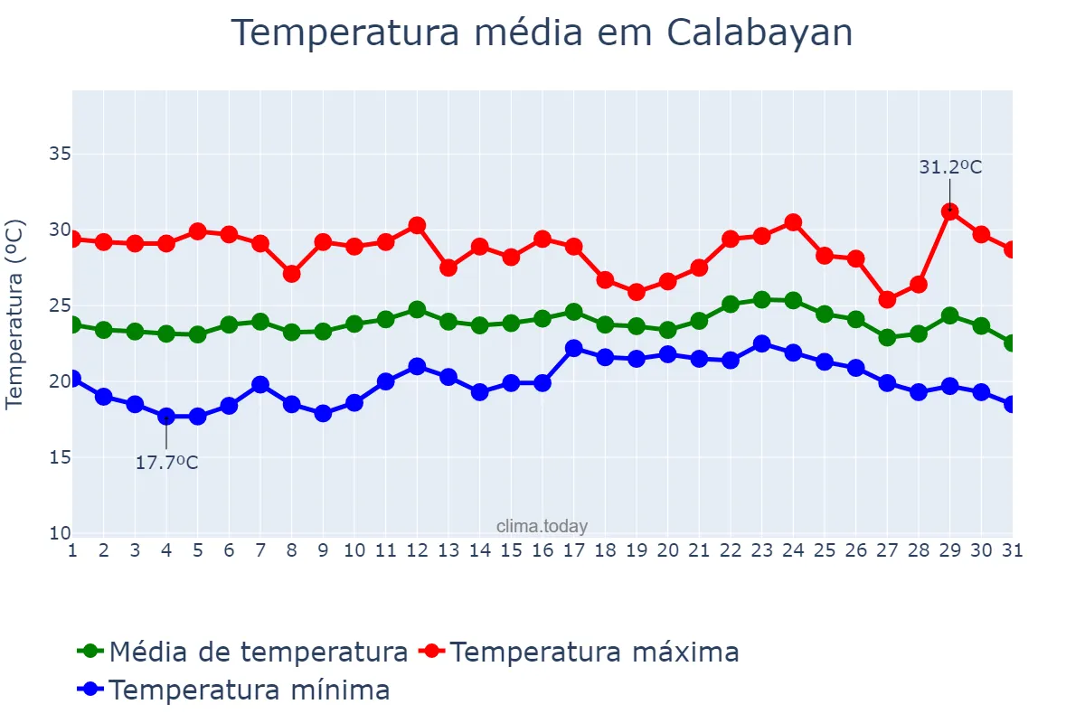 Temperatura em dezembro em Calabayan, Isabela, PH