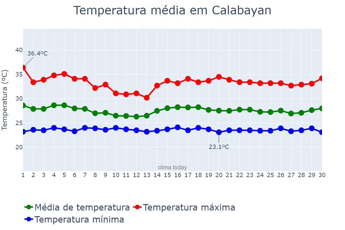 Temperatura em junho em Calabayan, Isabela, PH