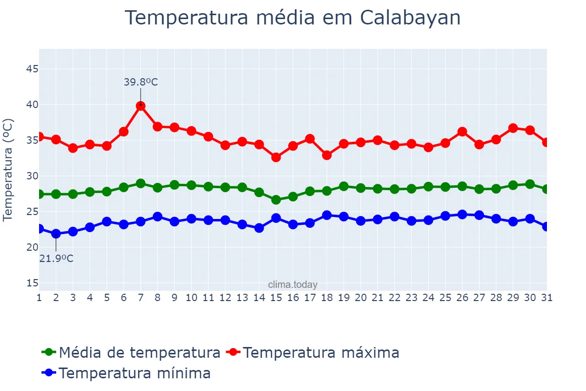 Temperatura em maio em Calabayan, Isabela, PH
