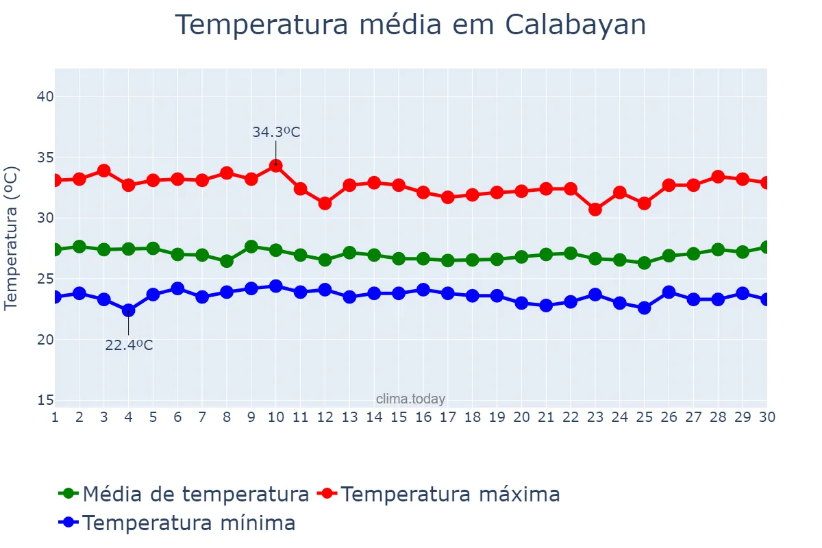 Temperatura em setembro em Calabayan, Isabela, PH