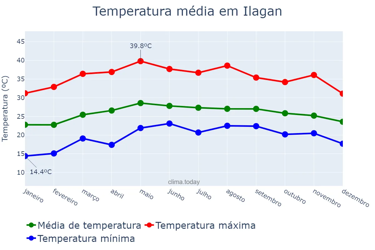 Temperatura anual em Ilagan, Isabela, PH