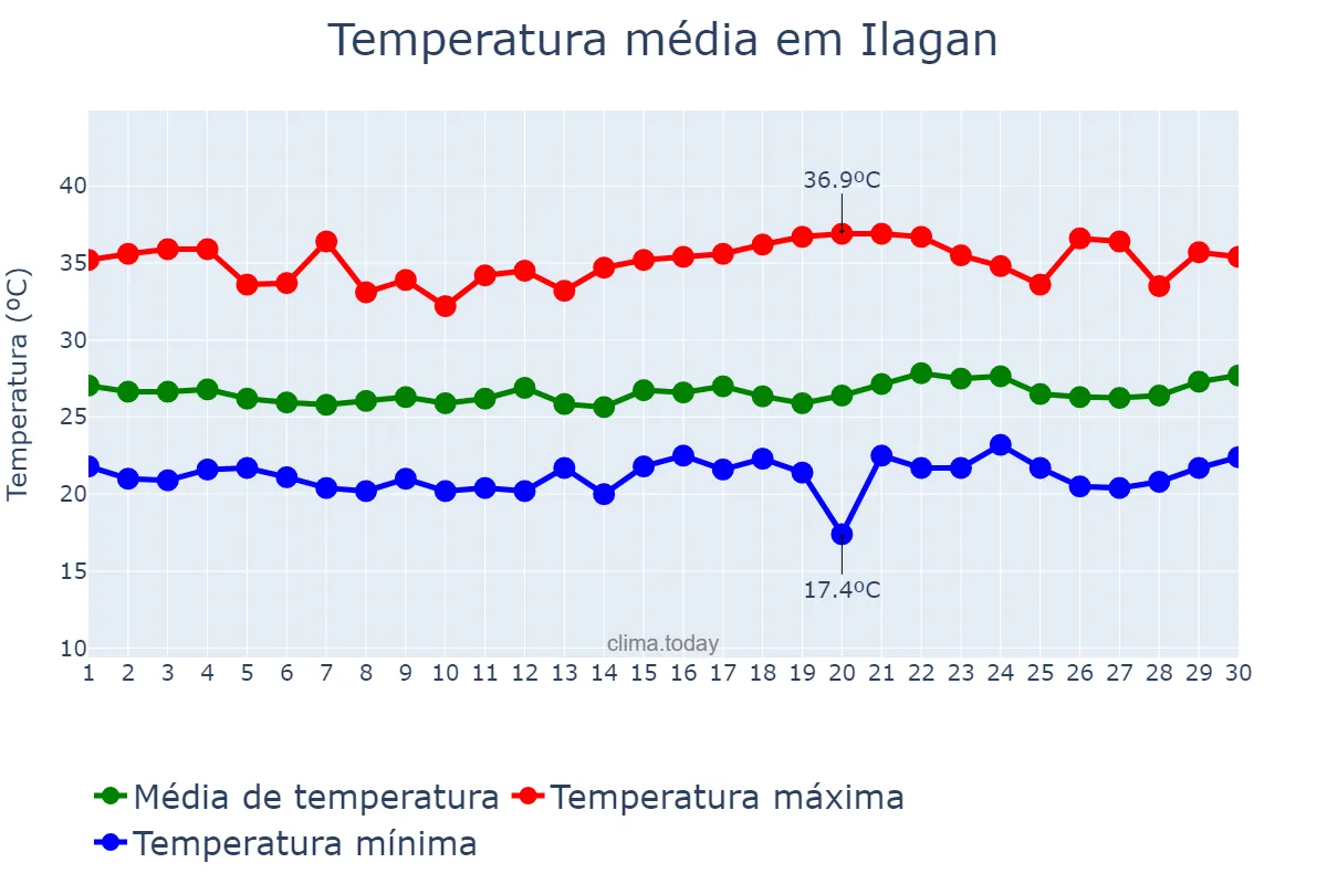 Temperatura em abril em Ilagan, Isabela, PH