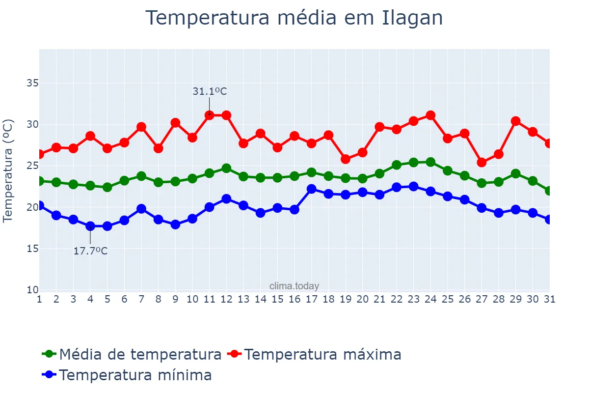 Temperatura em dezembro em Ilagan, Isabela, PH