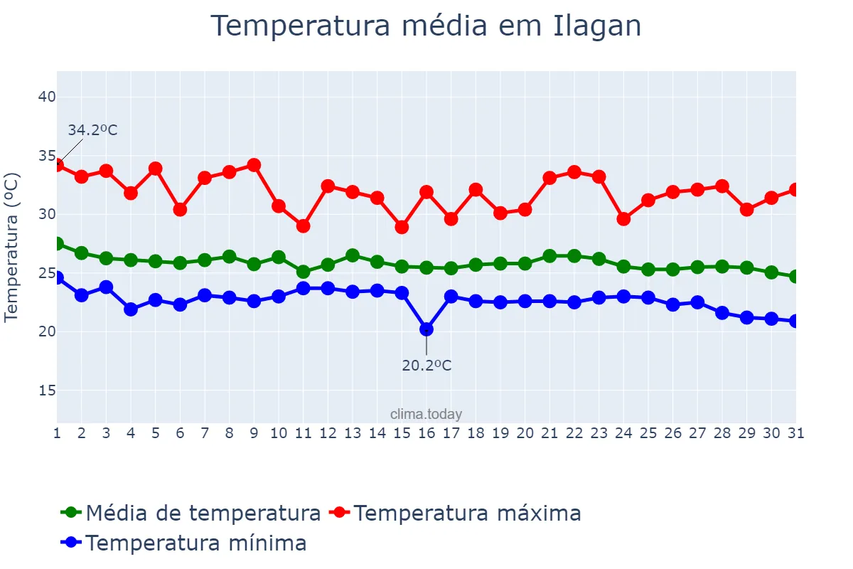 Temperatura em outubro em Ilagan, Isabela, PH