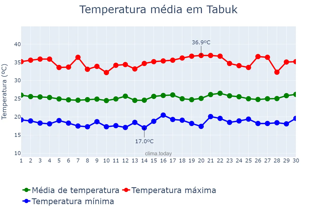 Temperatura em abril em Tabuk, Kalinga, PH