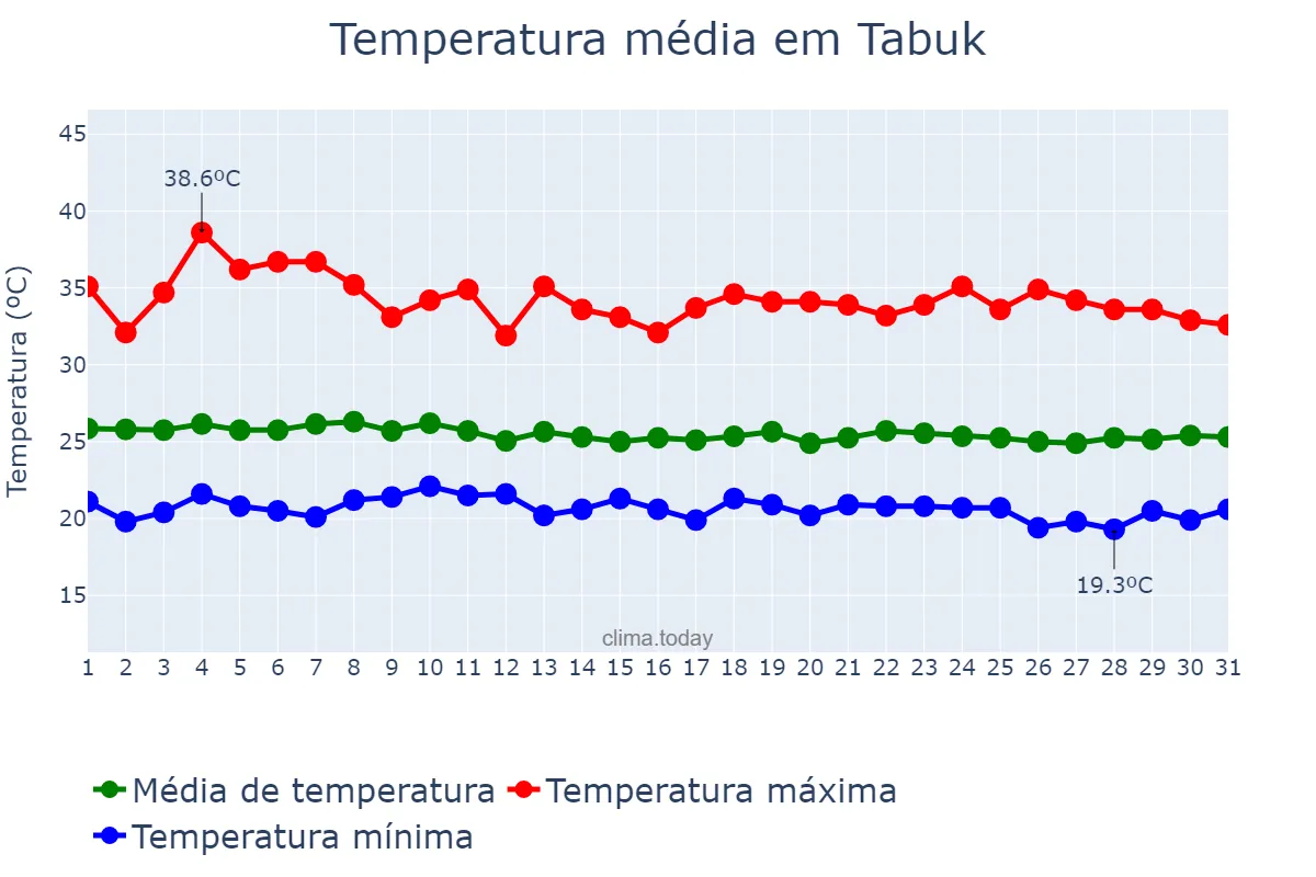 Temperatura em agosto em Tabuk, Kalinga, PH