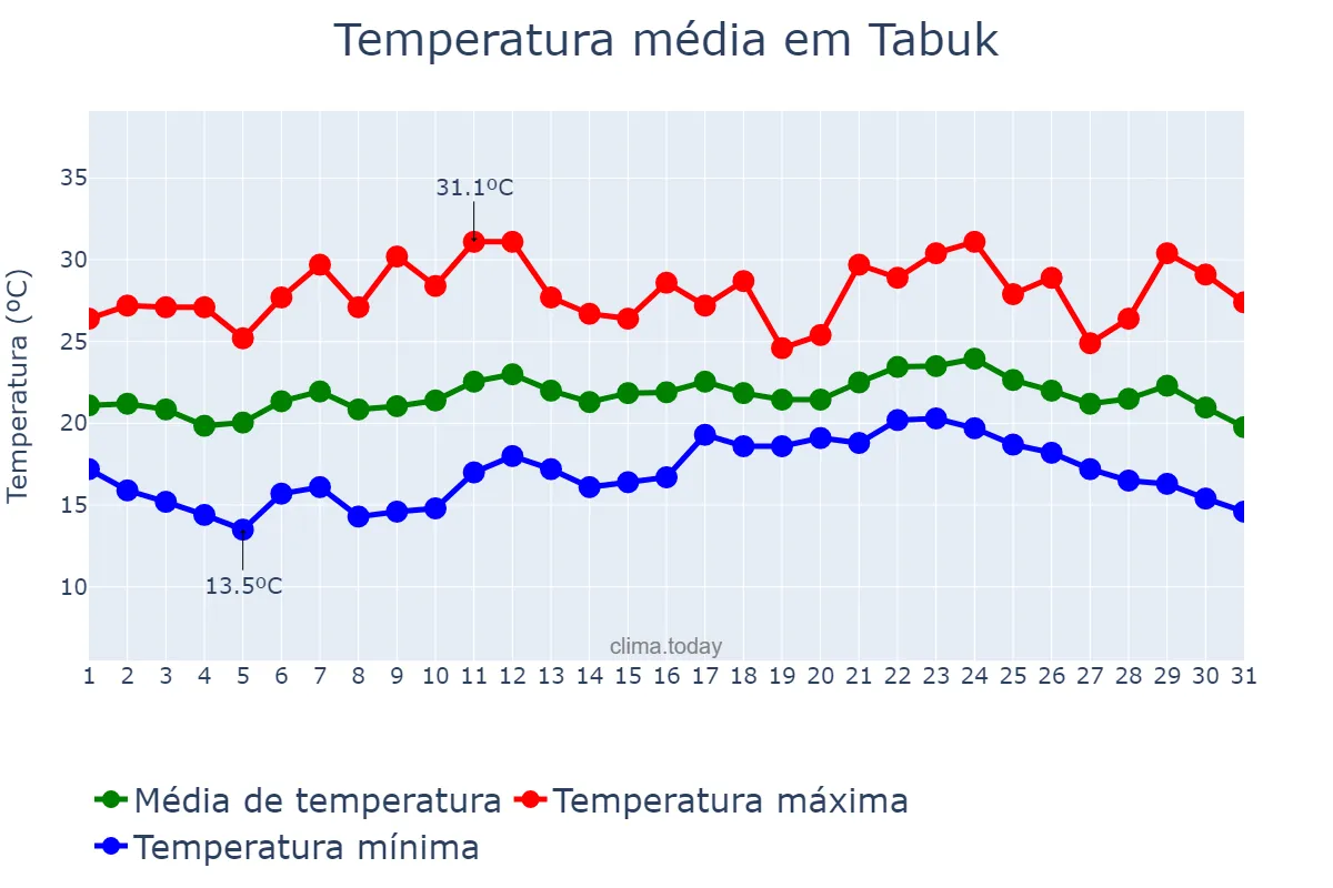 Temperatura em dezembro em Tabuk, Kalinga, PH