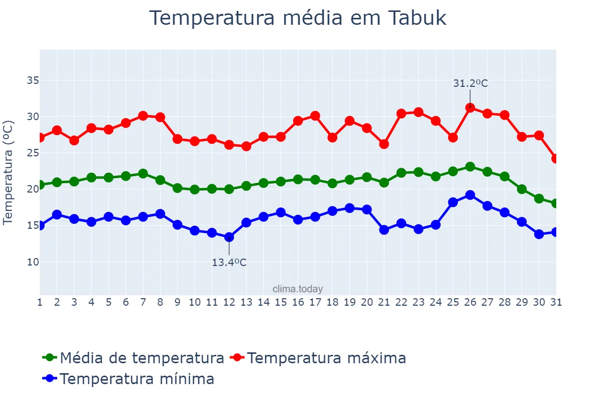 Temperatura em janeiro em Tabuk, Kalinga, PH