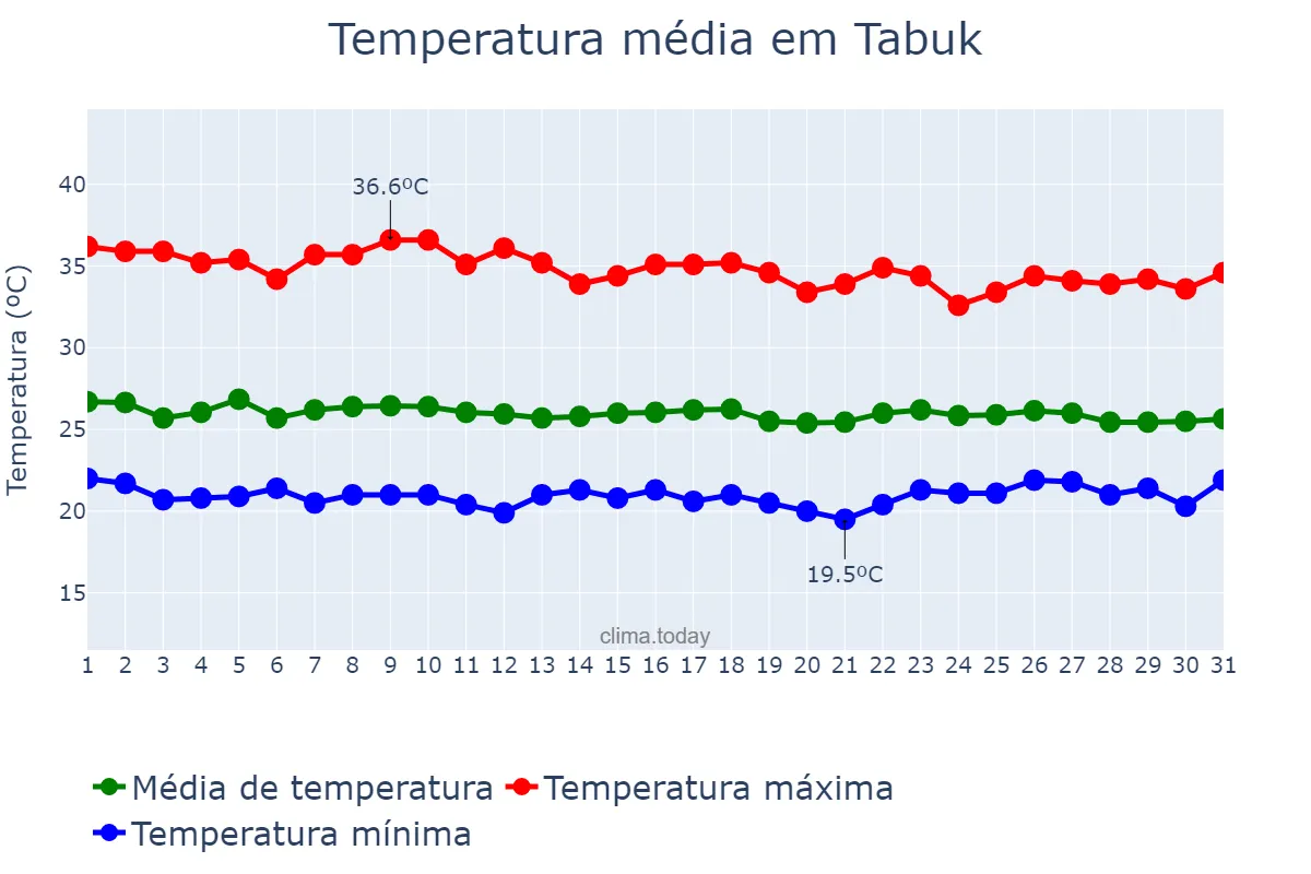 Temperatura em julho em Tabuk, Kalinga, PH
