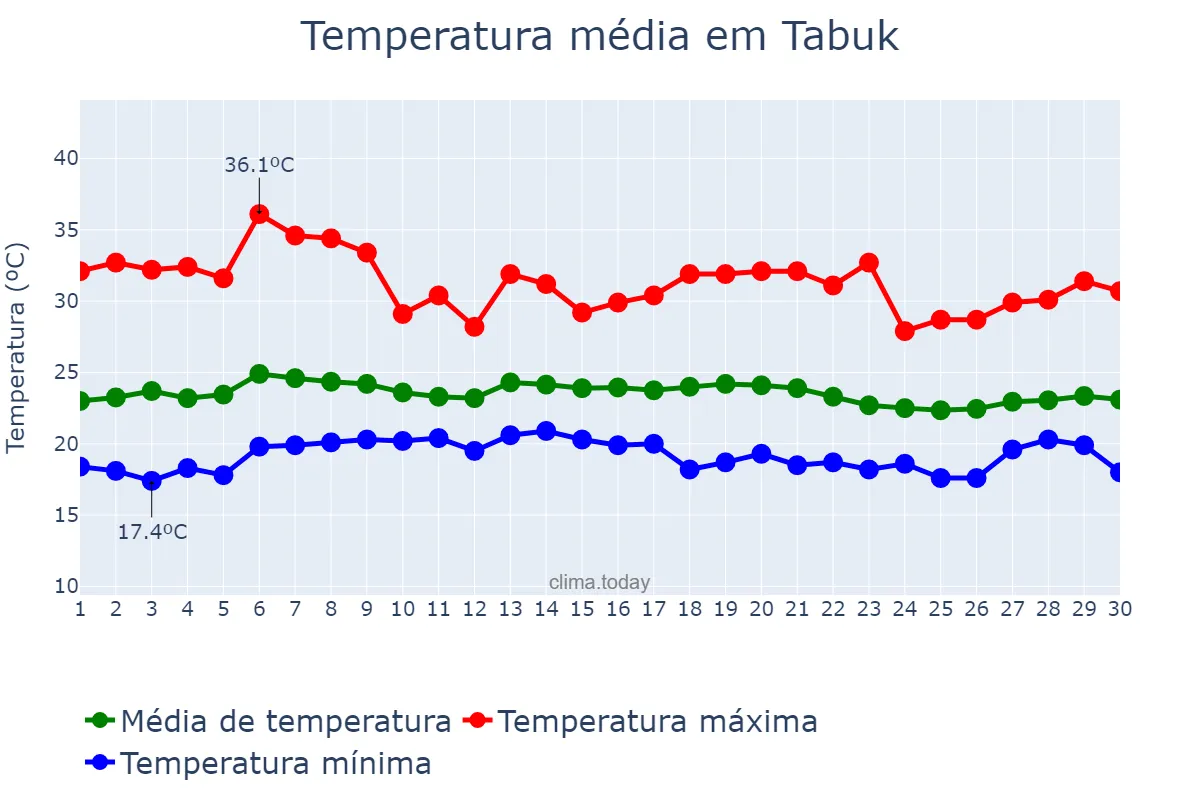 Temperatura em novembro em Tabuk, Kalinga, PH