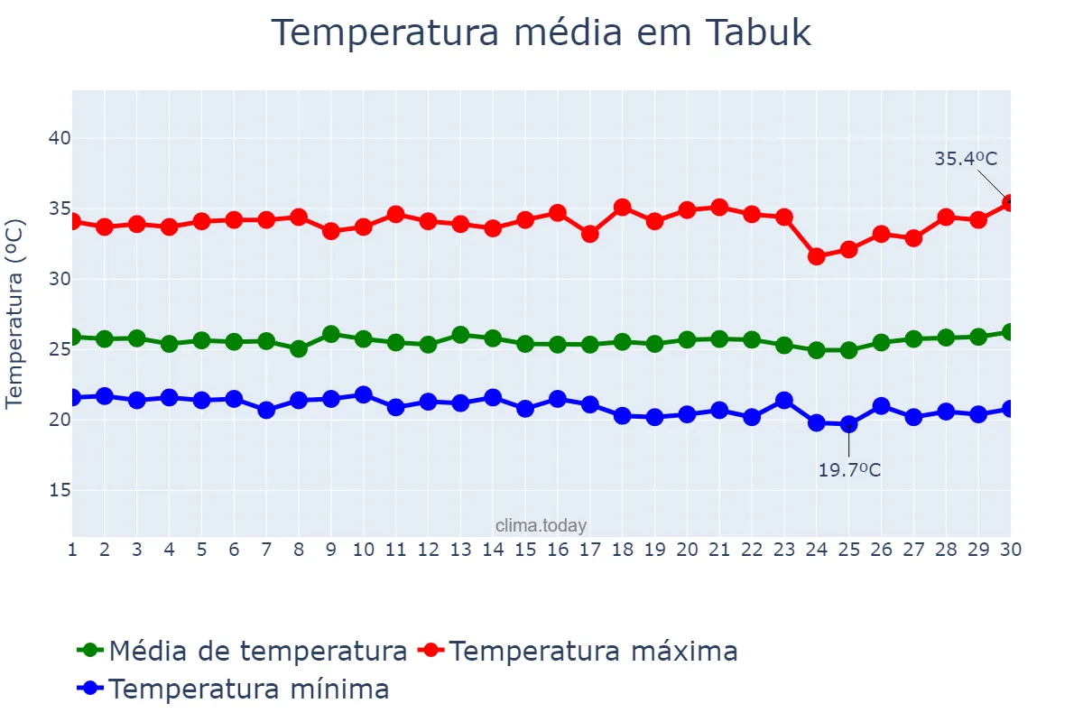 Temperatura em setembro em Tabuk, Kalinga, PH