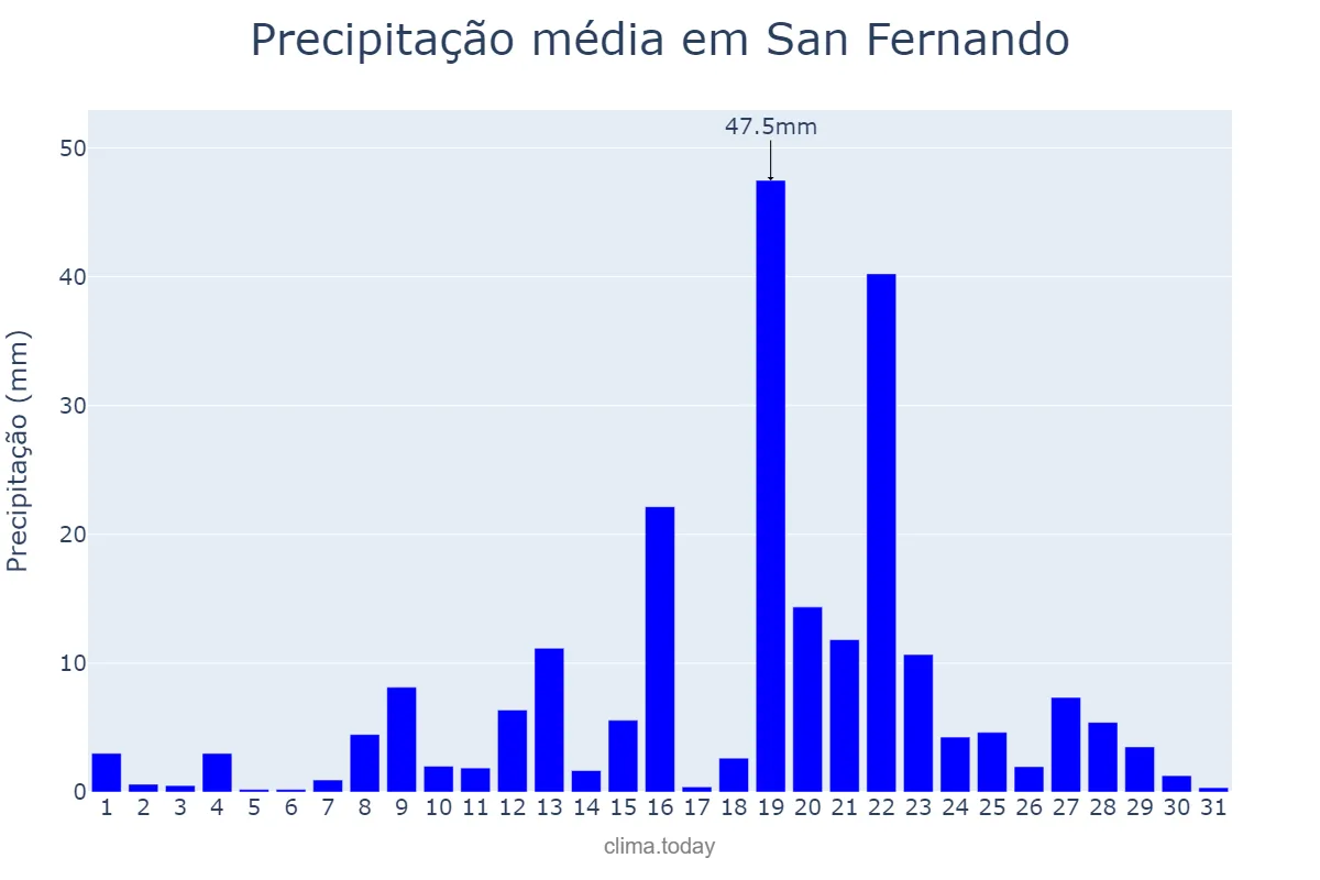 Precipitação em maio em San Fernando, La Union, PH