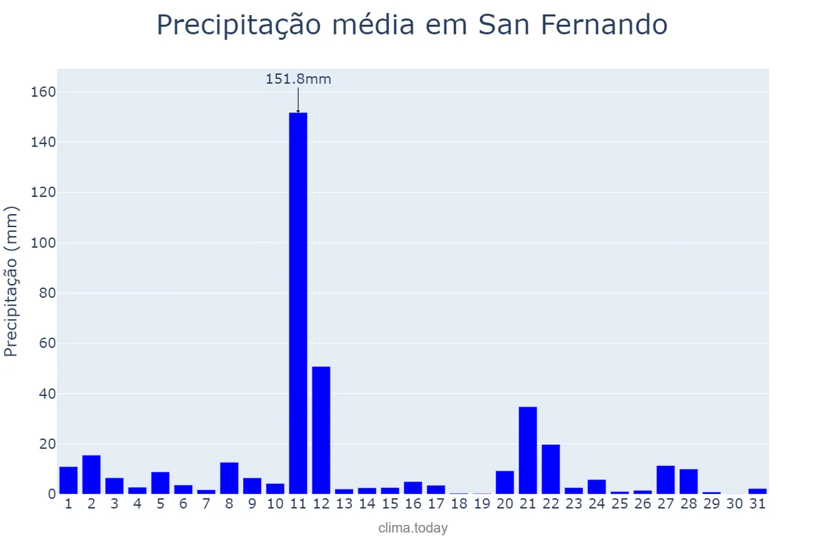 Precipitação em outubro em San Fernando, La Union, PH