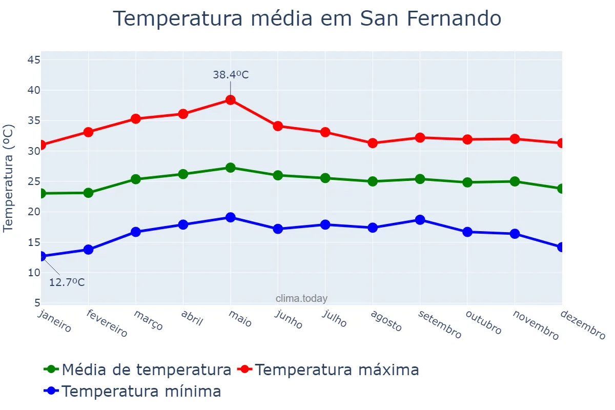 Temperatura anual em San Fernando, La Union, PH