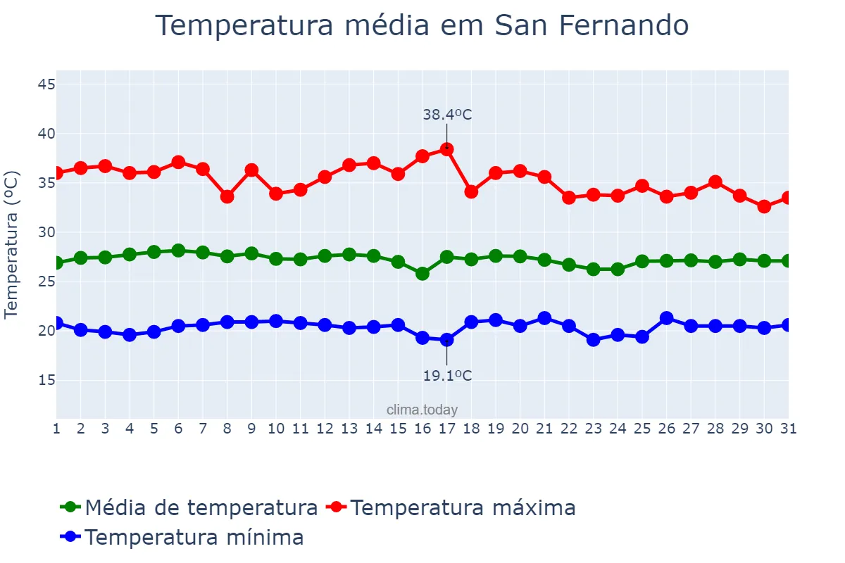 Temperatura em maio em San Fernando, La Union, PH