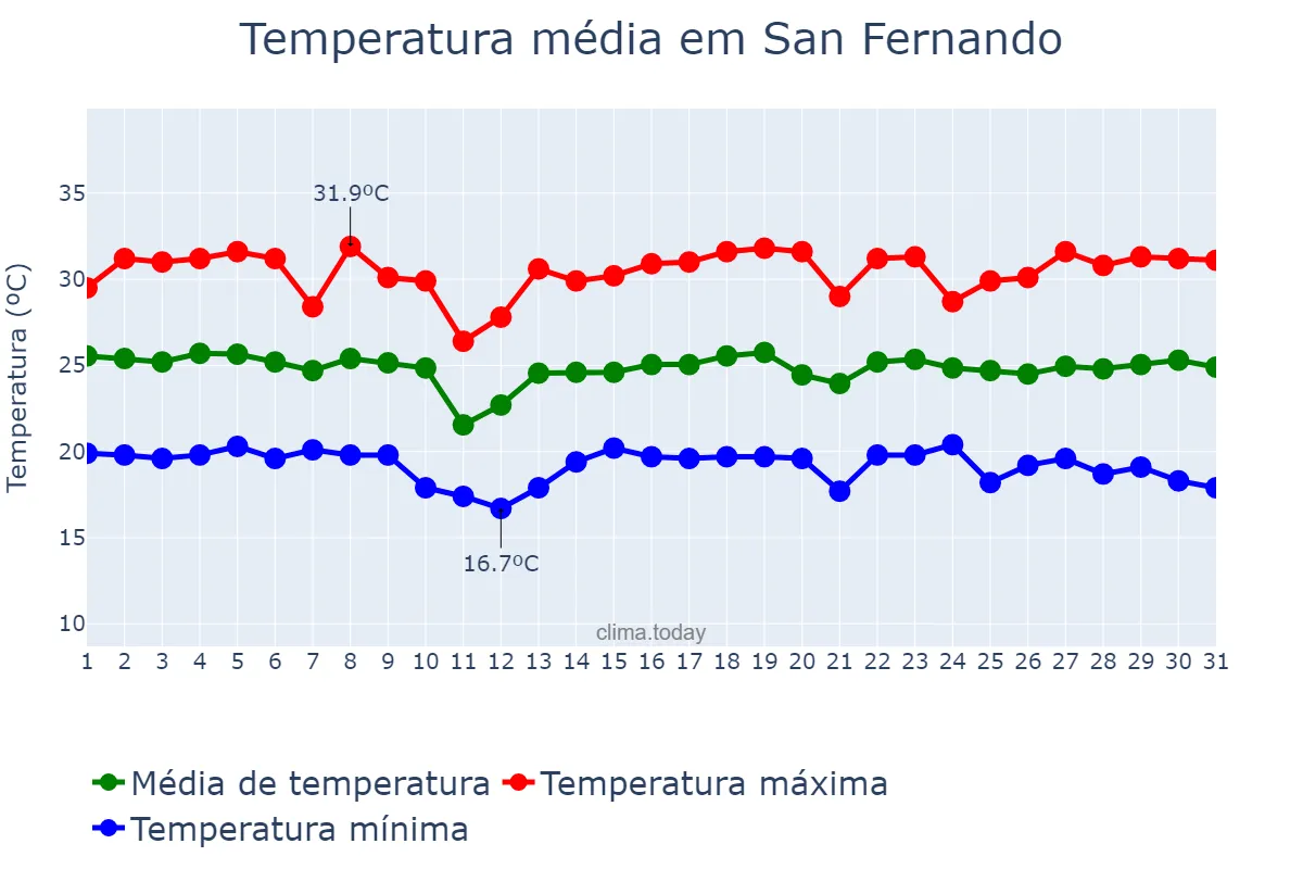 Temperatura em outubro em San Fernando, La Union, PH