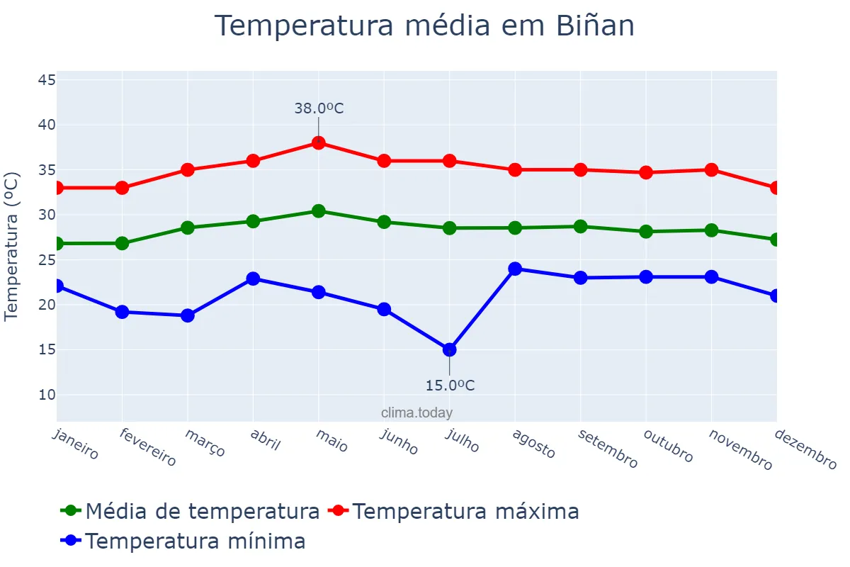Temperatura anual em Biñan, Laguna, PH