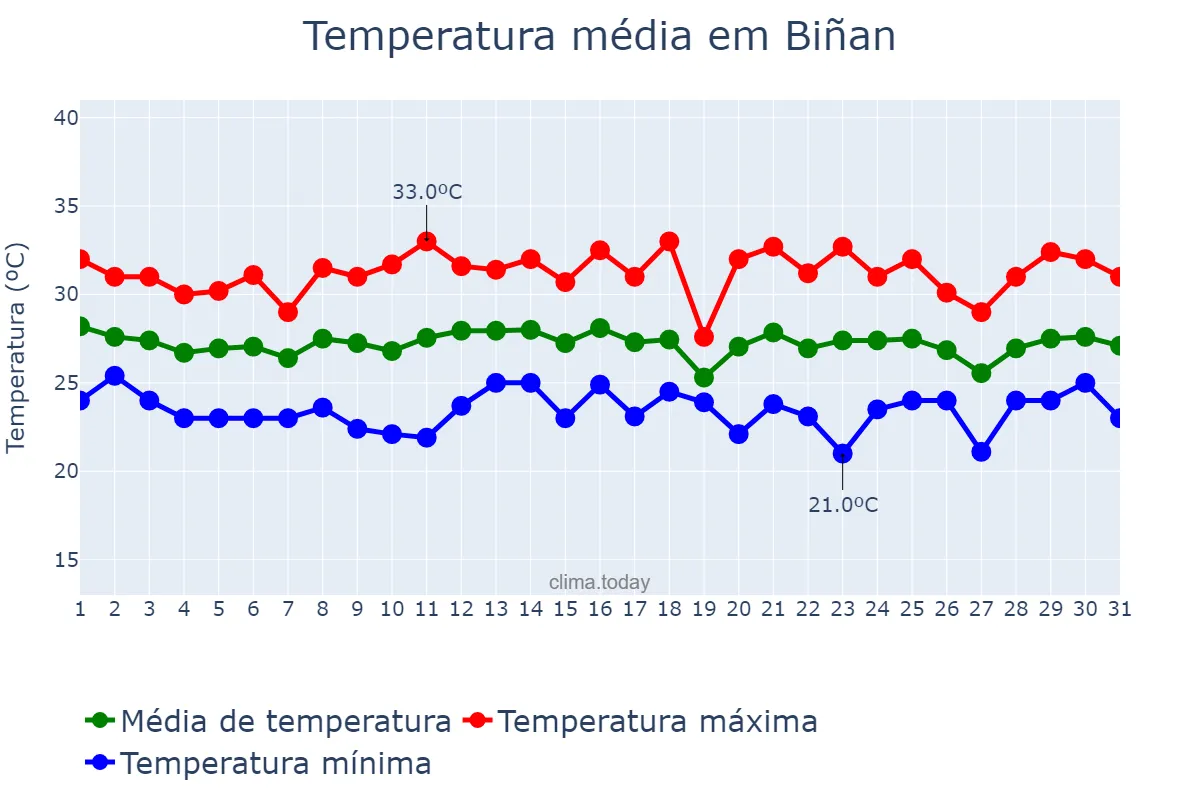 Temperatura em dezembro em Biñan, Laguna, PH