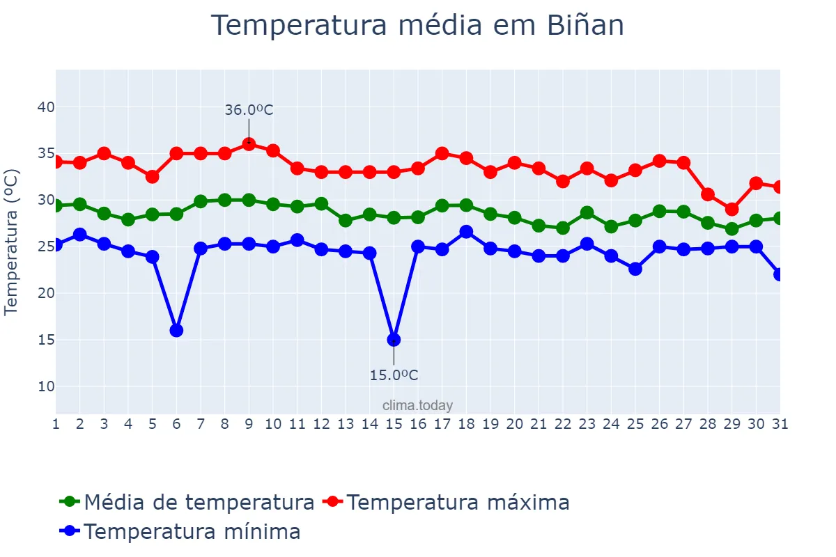 Temperatura em julho em Biñan, Laguna, PH