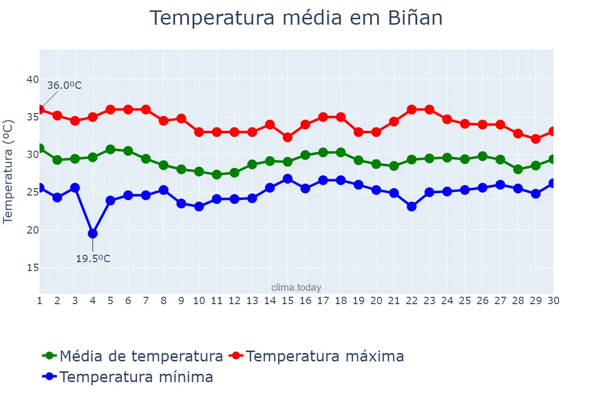 Temperatura em junho em Biñan, Laguna, PH