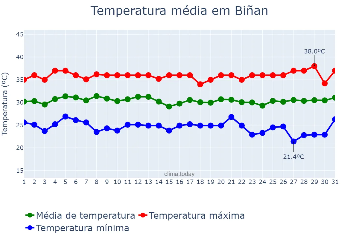 Temperatura em maio em Biñan, Laguna, PH