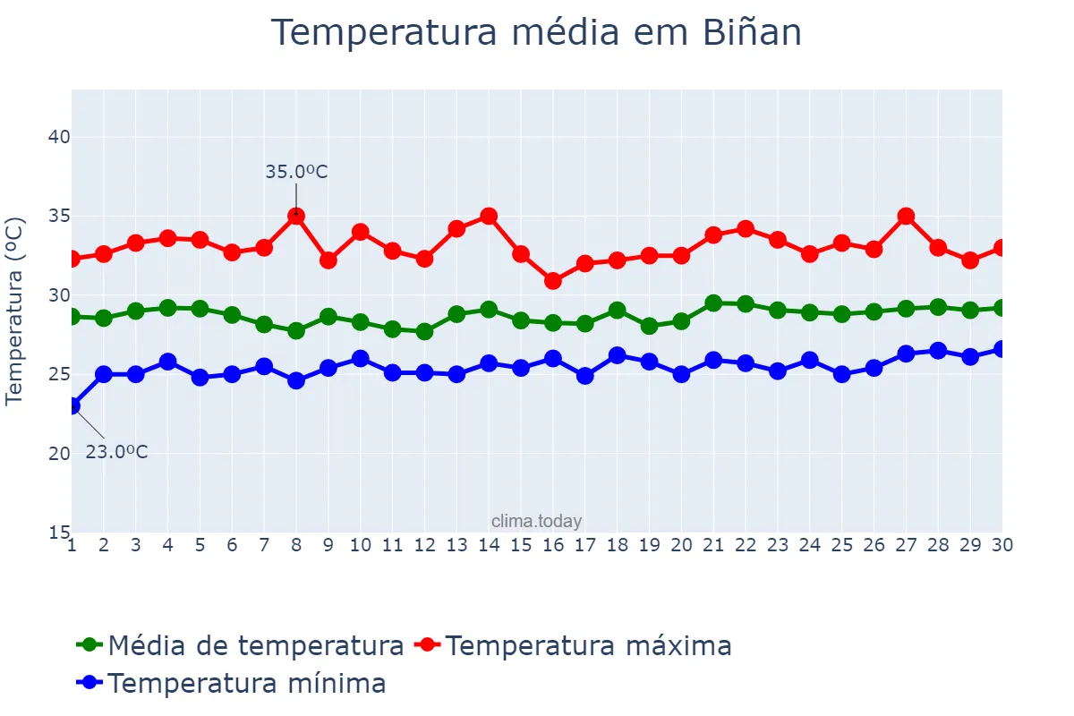 Temperatura em setembro em Biñan, Laguna, PH
