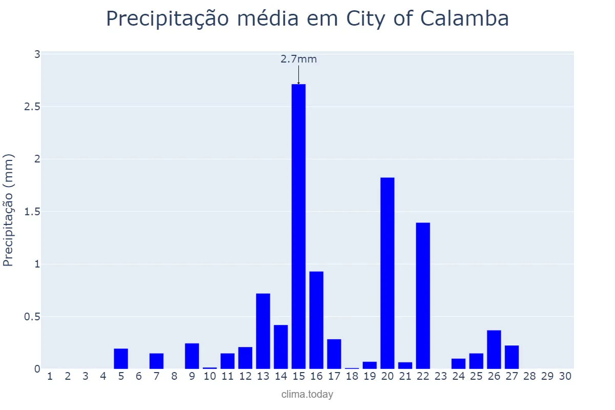 Precipitação em abril em City of Calamba, Laguna, PH