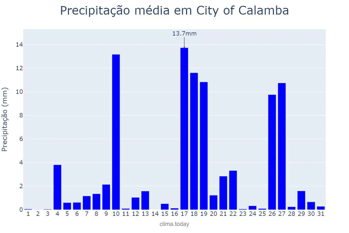 Precipitação em dezembro em City of Calamba, Laguna, PH