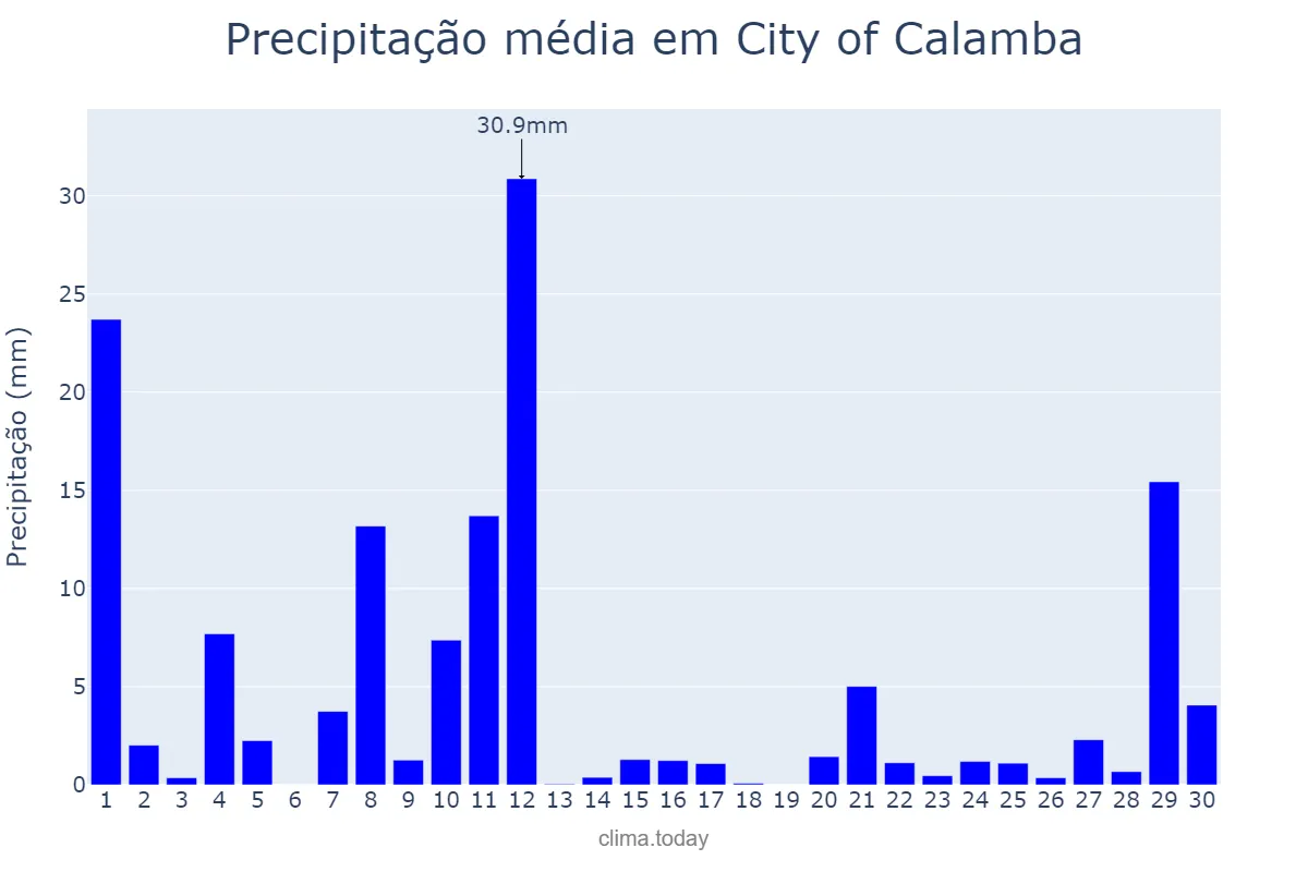 Precipitação em novembro em City of Calamba, Laguna, PH