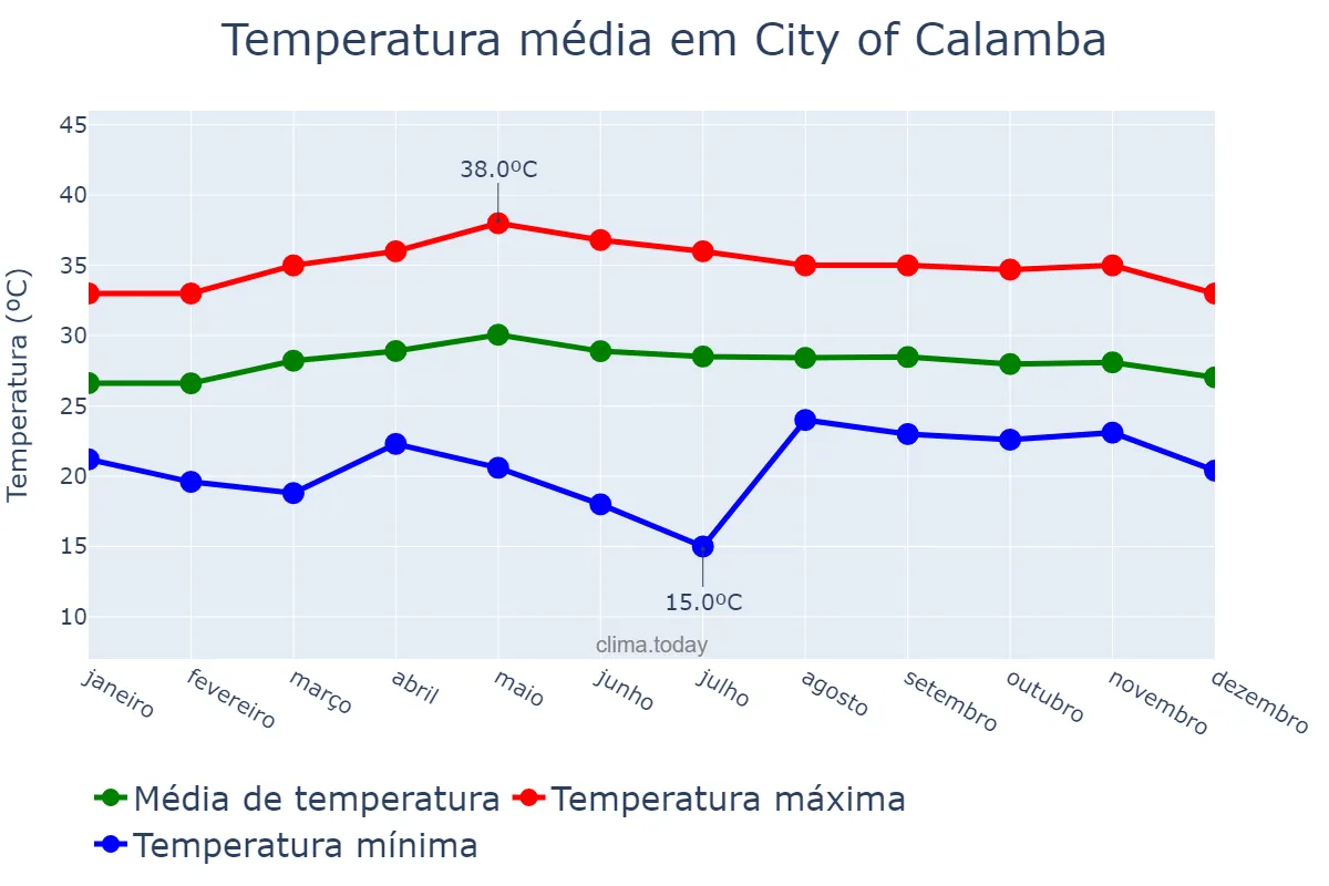 Temperatura anual em City of Calamba, Laguna, PH