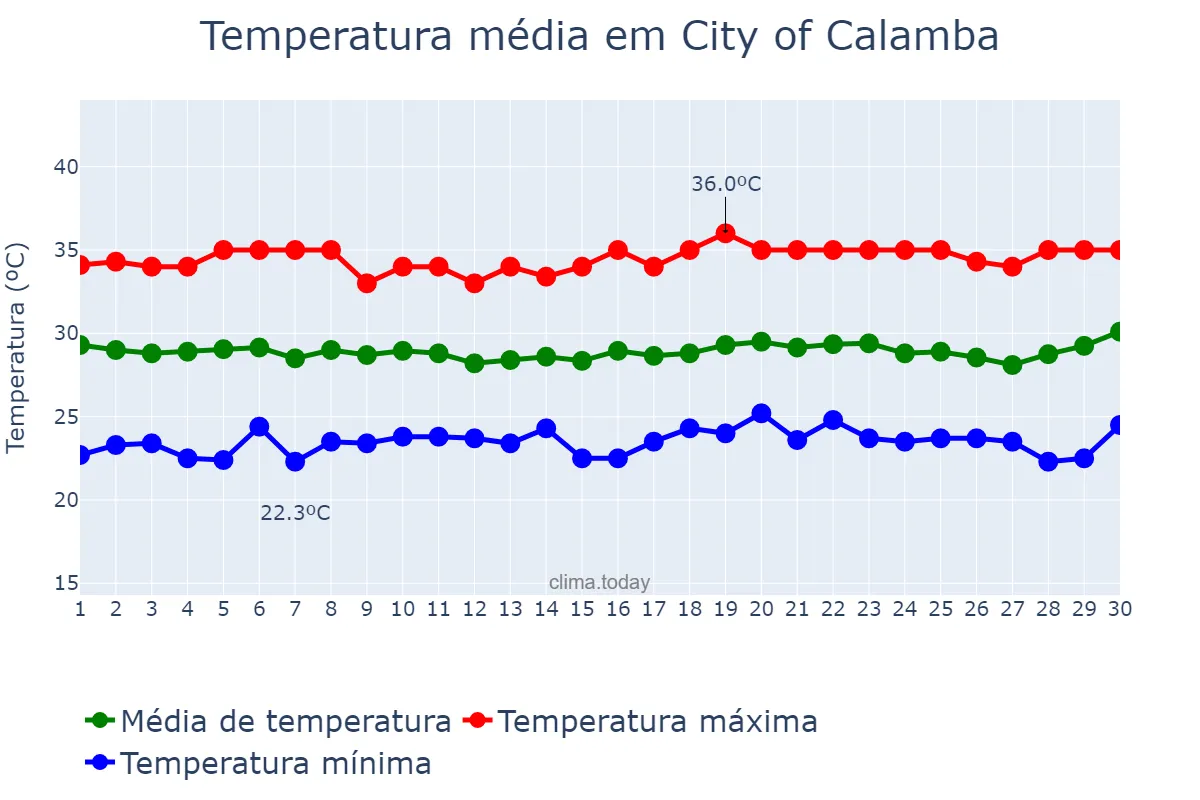 Temperatura em abril em City of Calamba, Laguna, PH