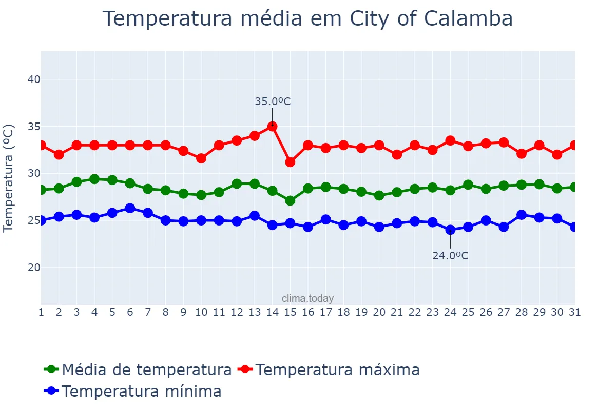 Temperatura em agosto em City of Calamba, Laguna, PH