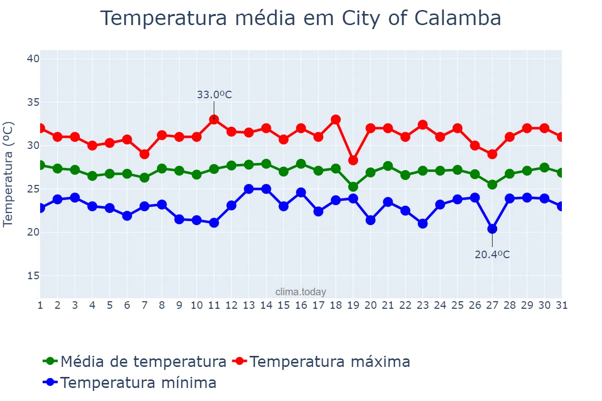 Temperatura em dezembro em City of Calamba, Laguna, PH