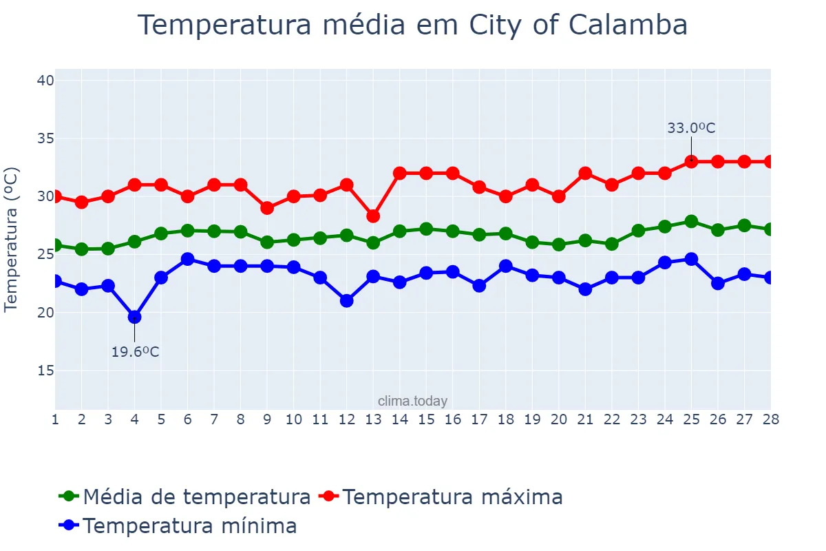 Temperatura em fevereiro em City of Calamba, Laguna, PH