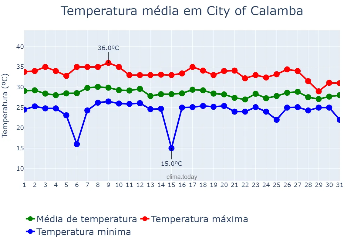 Temperatura em julho em City of Calamba, Laguna, PH
