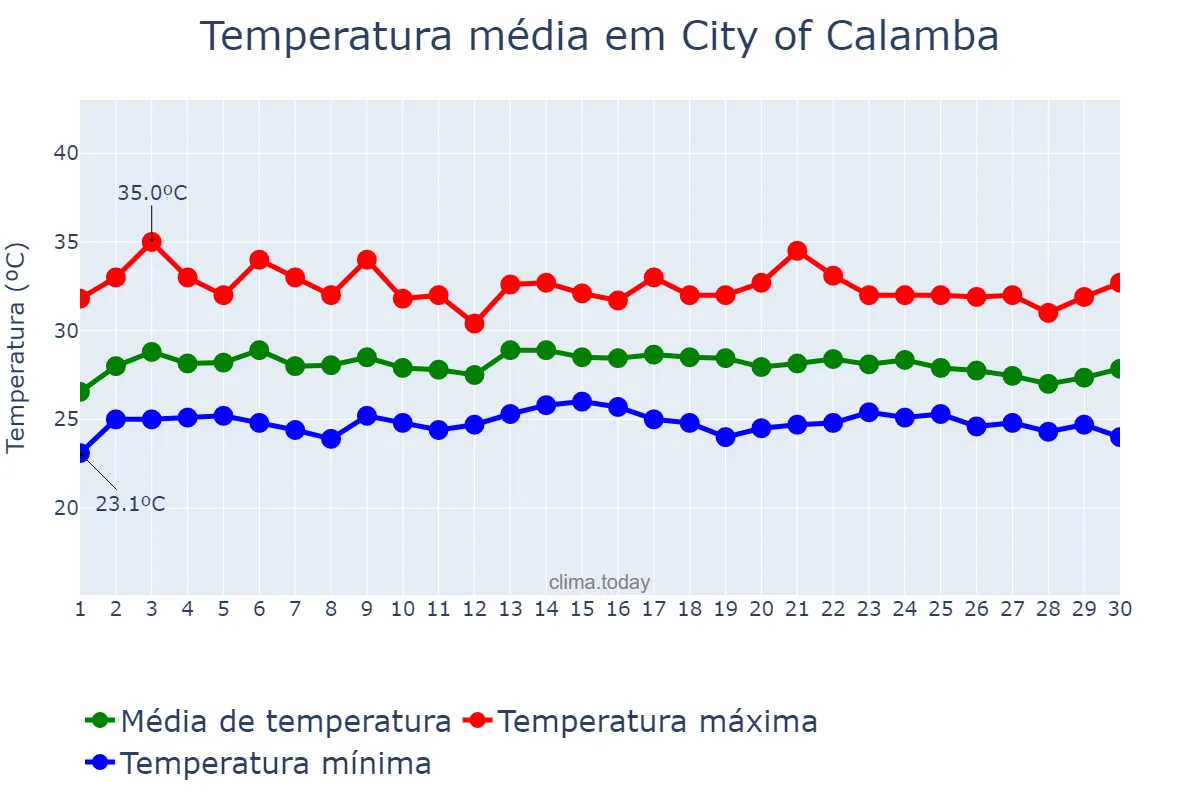 Temperatura em novembro em City of Calamba, Laguna, PH