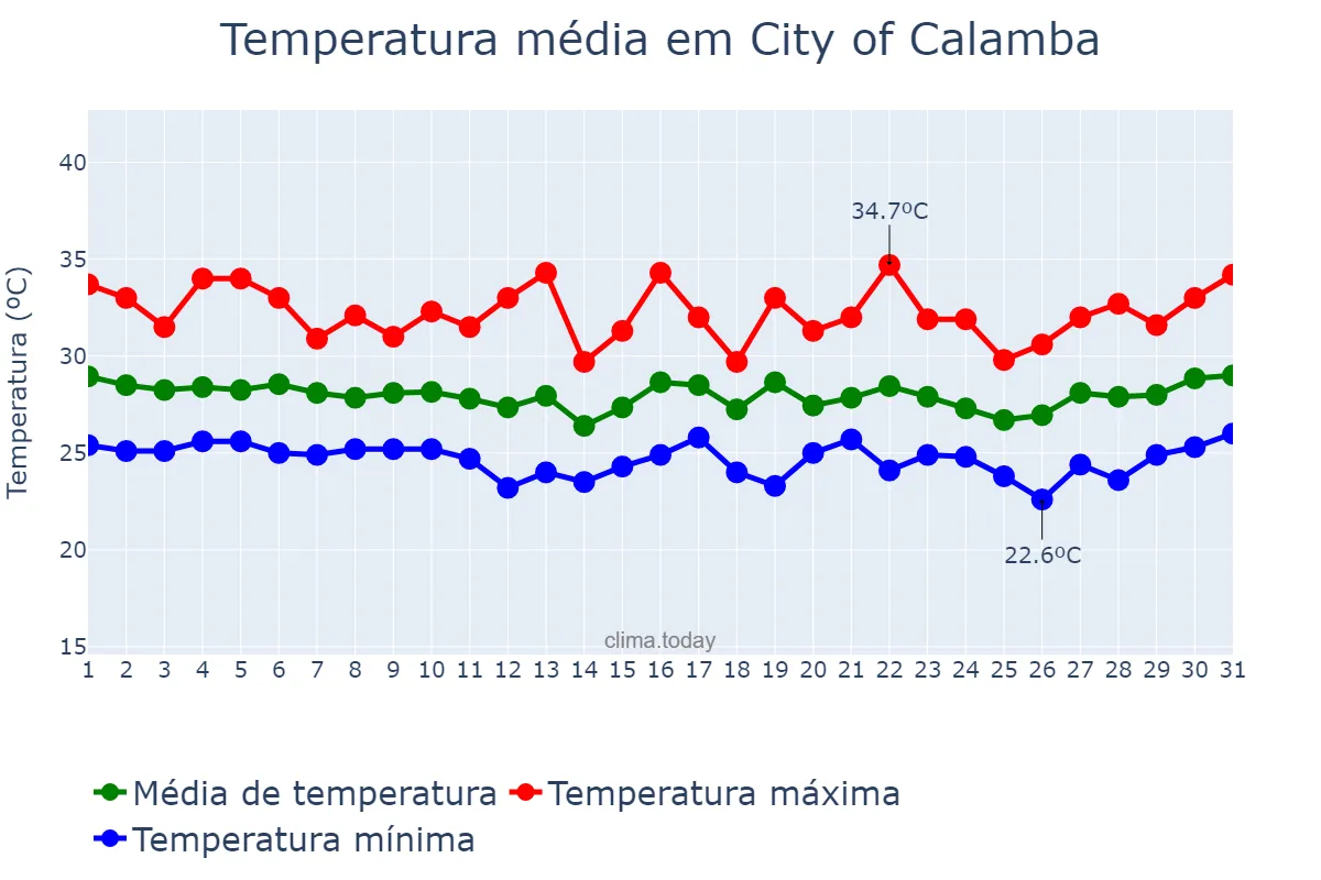 Temperatura em outubro em City of Calamba, Laguna, PH