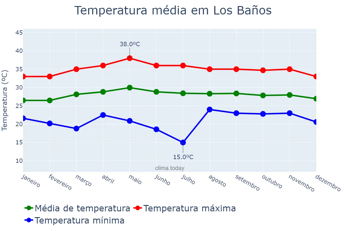 Temperatura anual em Los Baños, Laguna, PH