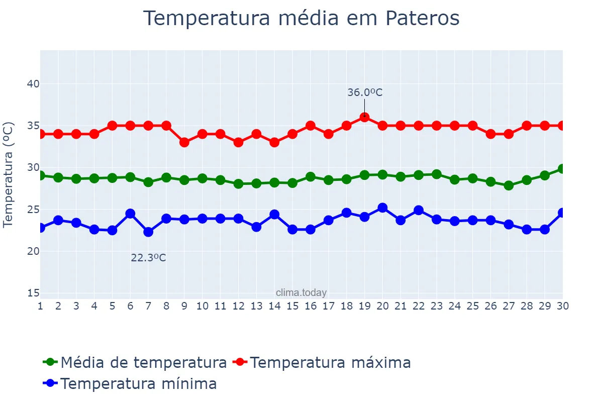 Temperatura em abril em Pateros, Laguna, PH
