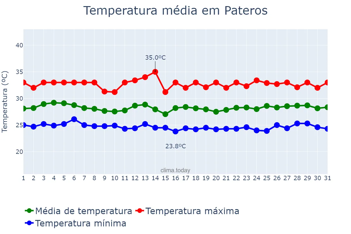 Temperatura em agosto em Pateros, Laguna, PH