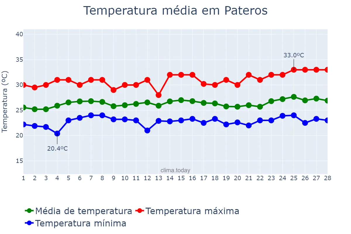 Temperatura em fevereiro em Pateros, Laguna, PH
