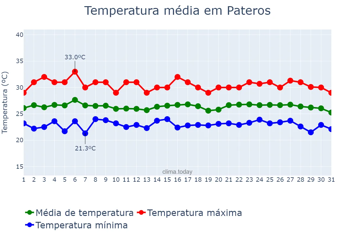 Temperatura em janeiro em Pateros, Laguna, PH