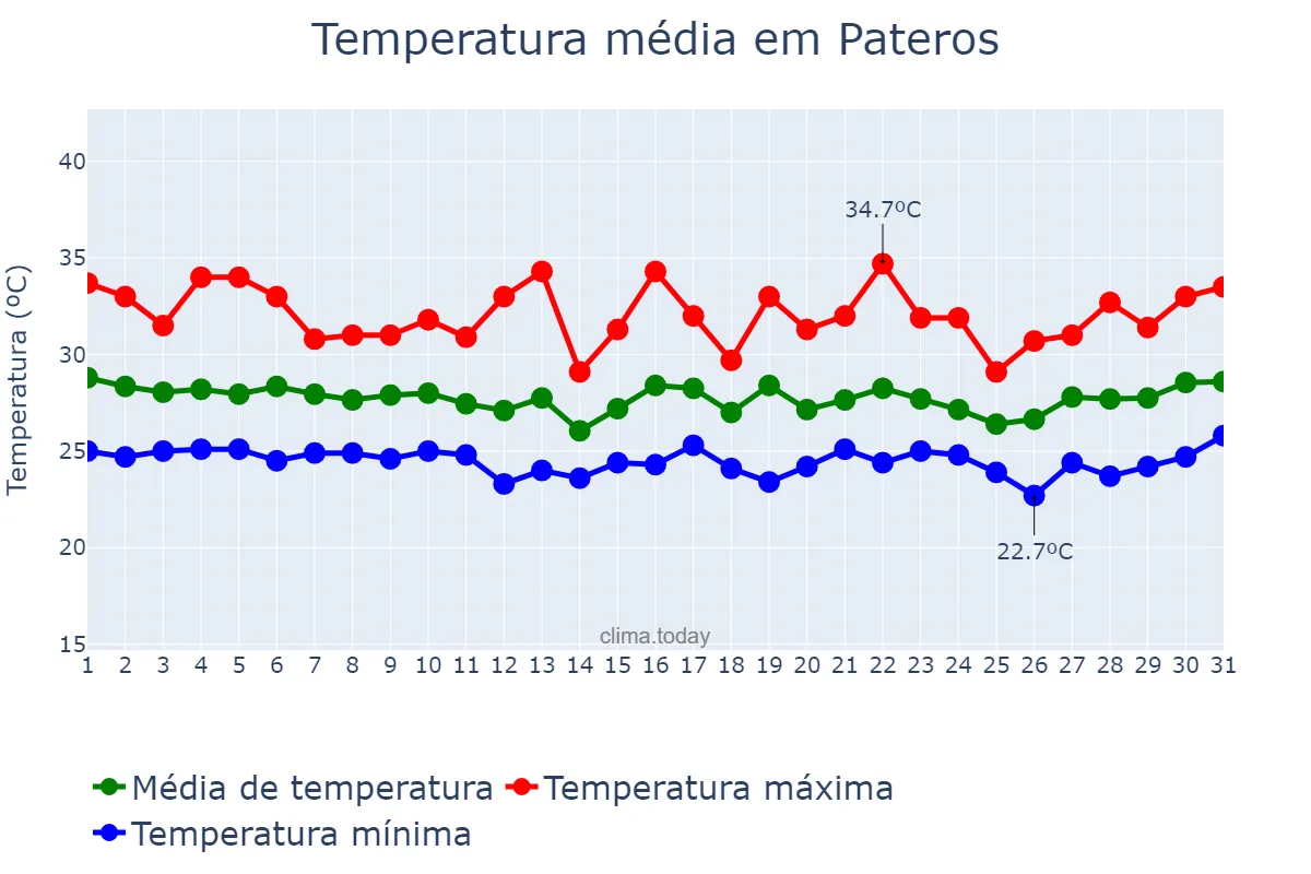 Temperatura em outubro em Pateros, Laguna, PH
