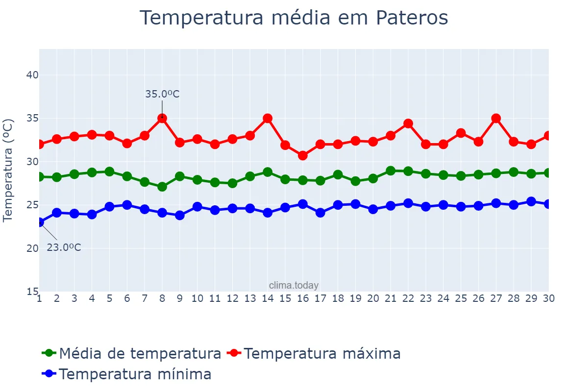 Temperatura em setembro em Pateros, Laguna, PH
