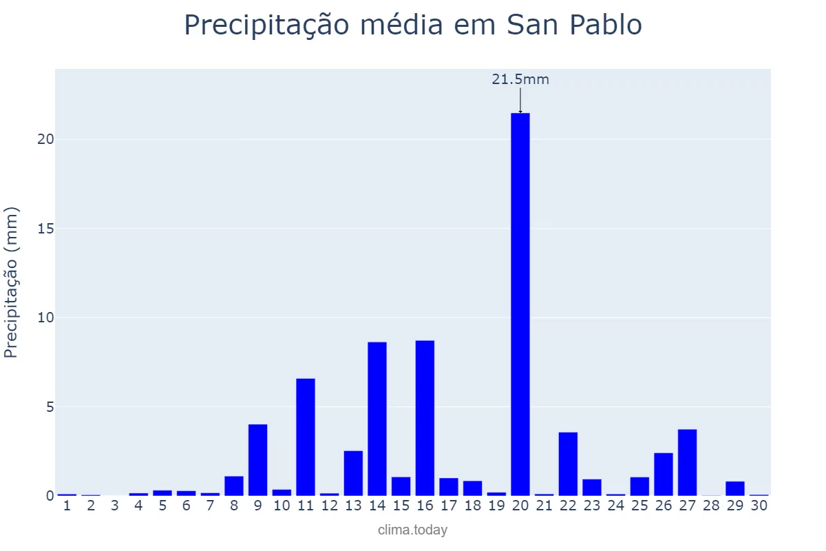 Precipitação em abril em San Pablo, Laguna, PH